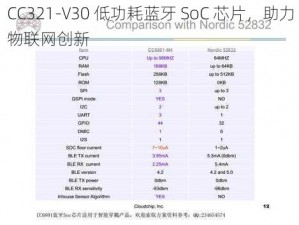 CC321-V30 低功耗蓝牙 SoC 芯片，助力物联网创新