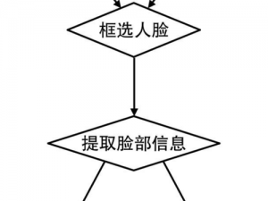 智能视频人脸替换技术是如何实现的