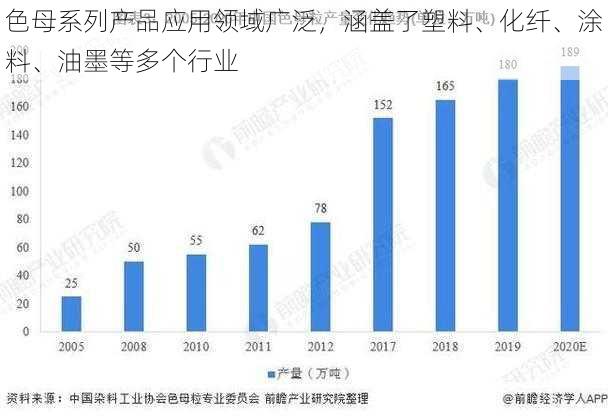 色母系列产品应用领域广泛，涵盖了塑料、化纤、涂料、油墨等多个行业