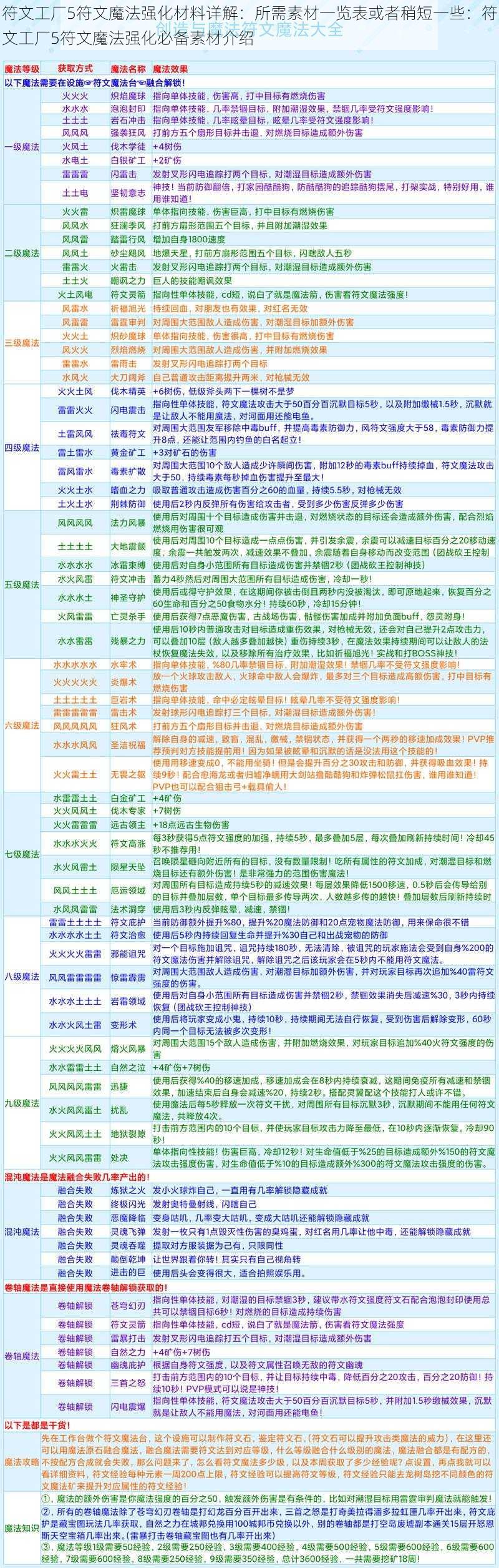 符文工厂5符文魔法强化材料详解：所需素材一览表或者稍短一些：符文工厂5符文魔法强化必备素材介绍