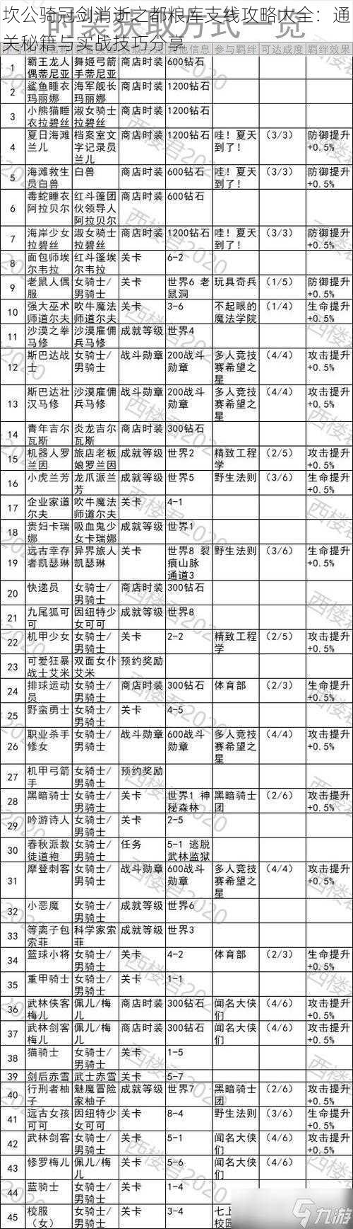 坎公骑冠剑消逝之都粮库支线攻略大全：通关秘籍与实战技巧分享