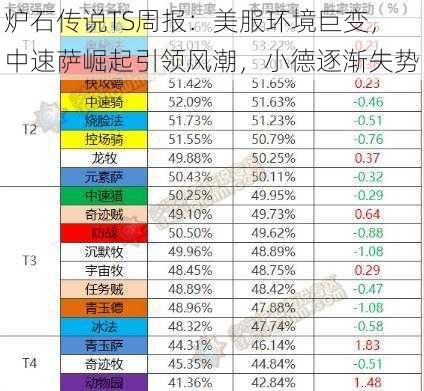 炉石传说TS周报：美服环境巨变，中速萨崛起引领风潮，小德逐渐失势