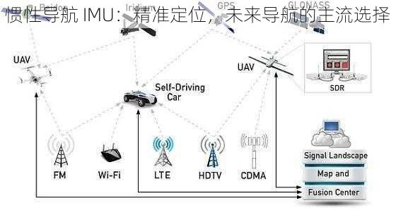 惯性导航 IMU：精准定位，未来导航的主流选择