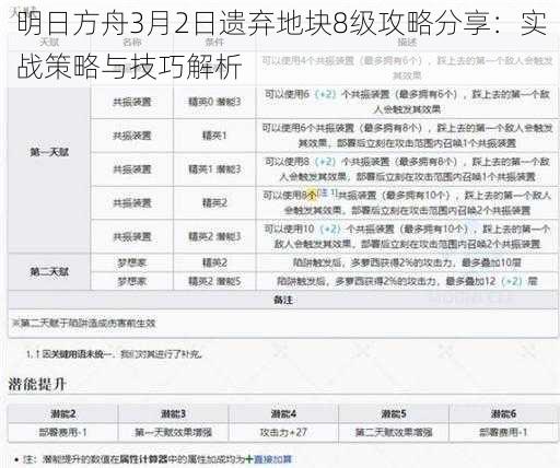 明日方舟3月2日遗弃地块8级攻略分享：实战策略与技巧解析