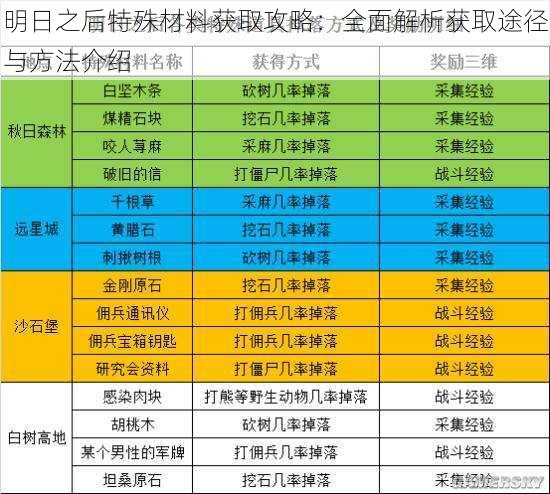 明日之后特殊材料获取攻略：全面解析获取途径与方法介绍