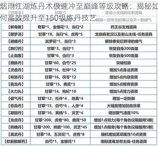 烟雨江湖炼丹术极速冲至巅峰等级攻略：揭秘如何高效提升至150级炼丹技艺