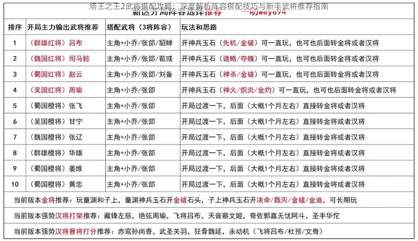 塔王之王2武将搭配攻略：深度解析阵容搭配技巧与新手武将推荐指南