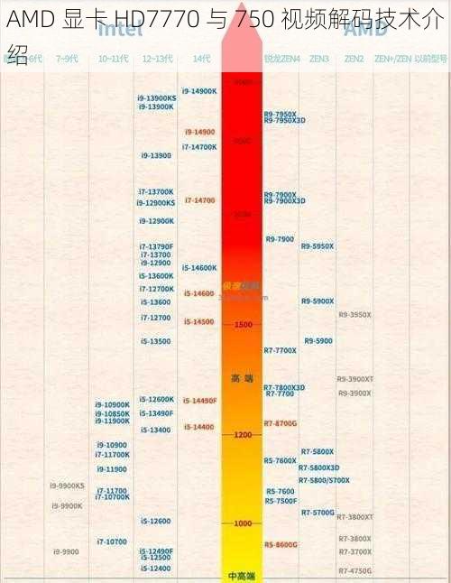 AMD 显卡 HD7770 与 750 视频解码技术介绍