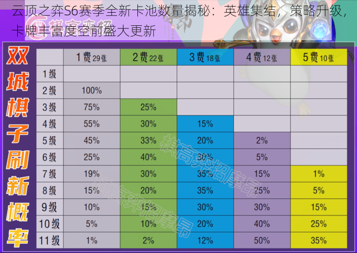 云顶之弈S6赛季全新卡池数量揭秘：英雄集结，策略升级，卡牌丰富度空前盛大更新