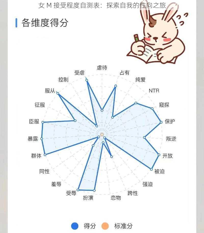 女 M 接受程度自测表：探索自我的性向之旅