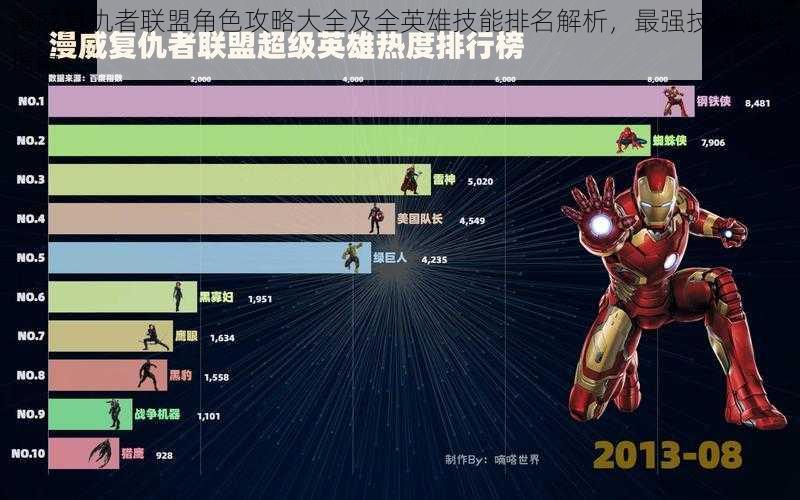 漫威复仇者联盟角色攻略大全及全英雄技能排名解析，最强技能战斗指南