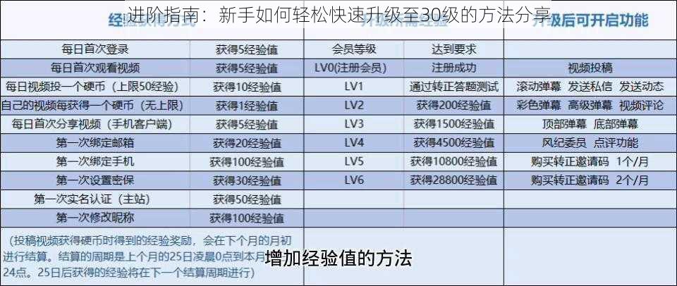 进阶指南：新手如何轻松快速升级至30级的方法分享