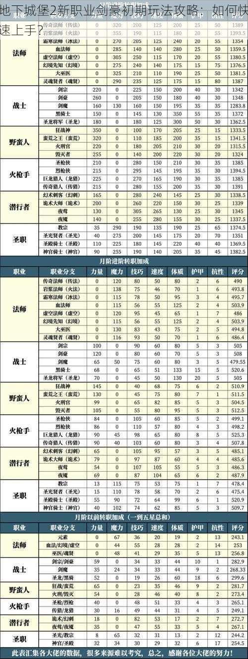 地下城堡2新职业剑豪初期玩法攻略：如何快速上手？