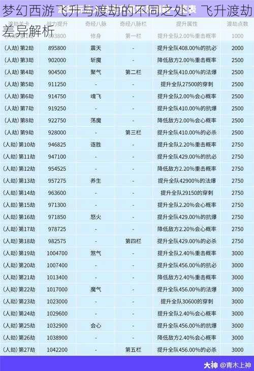 梦幻西游飞升与渡劫的不同之处：飞升渡劫差异解析