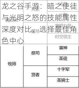 龙之谷手游：暗之使徒与光明之怒的技能属性深度对比，选择最佳角色中心