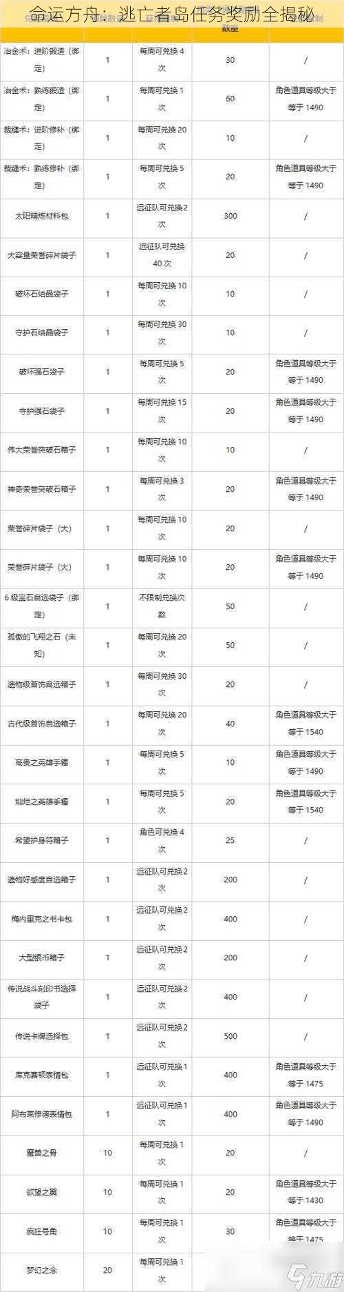 命运方舟：逃亡者岛任务奖励全揭秘