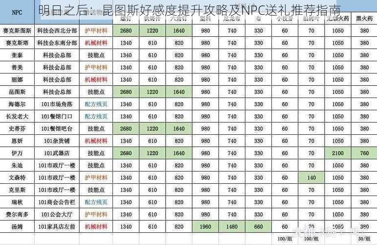 明日之后：昆图斯好感度提升攻略及NPC送礼推荐指南