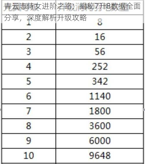 青云志侍女进阶之路：揭秘7升8数据全面分享，深度解析升级攻略