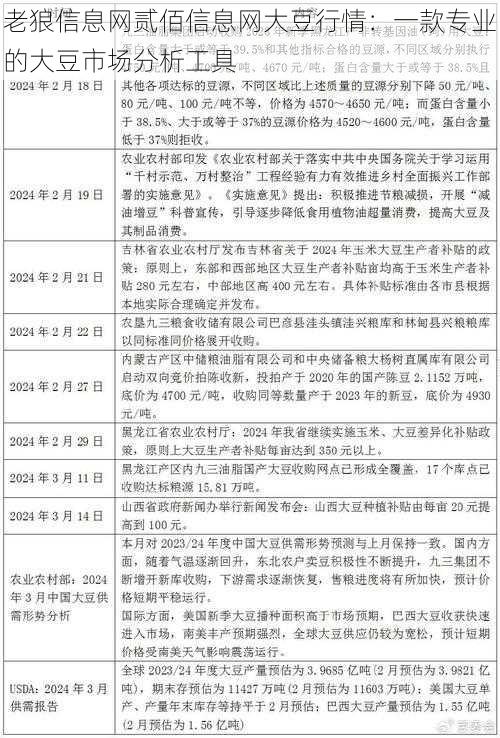 老狼信息网贰佰信息网大豆行情：一款专业的大豆市场分析工具