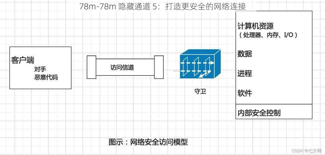 78m-78m 隐藏通道 5：打造更安全的网络连接