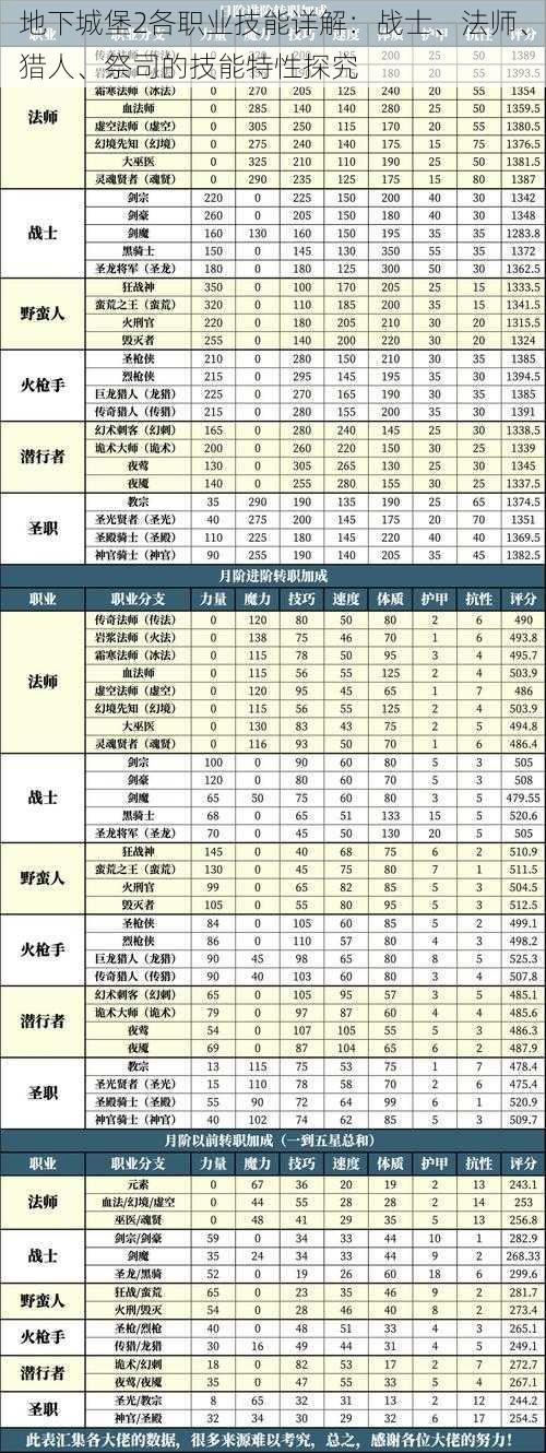 地下城堡2各职业技能详解：战士、法师、猎人、祭司的技能特性探究