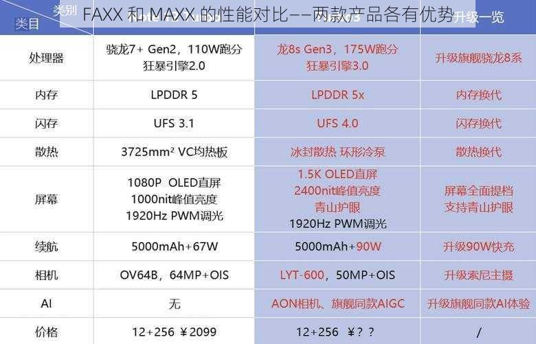 FAXX 和 MAXX 的性能对比——两款产品各有优势