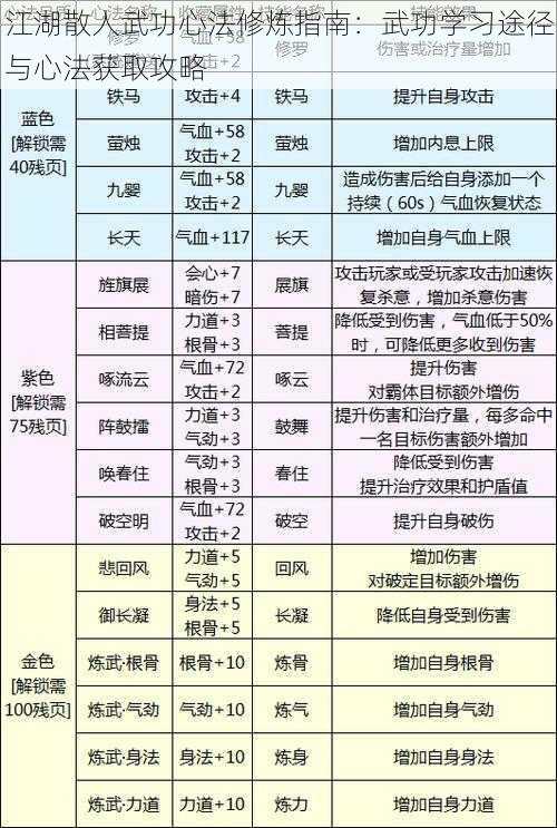 江湖散人武功心法修炼指南：武功学习途径与心法获取攻略