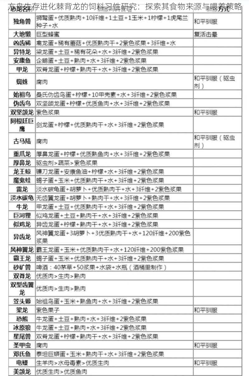 方舟生存进化棘背龙的饲料习性研究：探索其食物来源与喂养策略