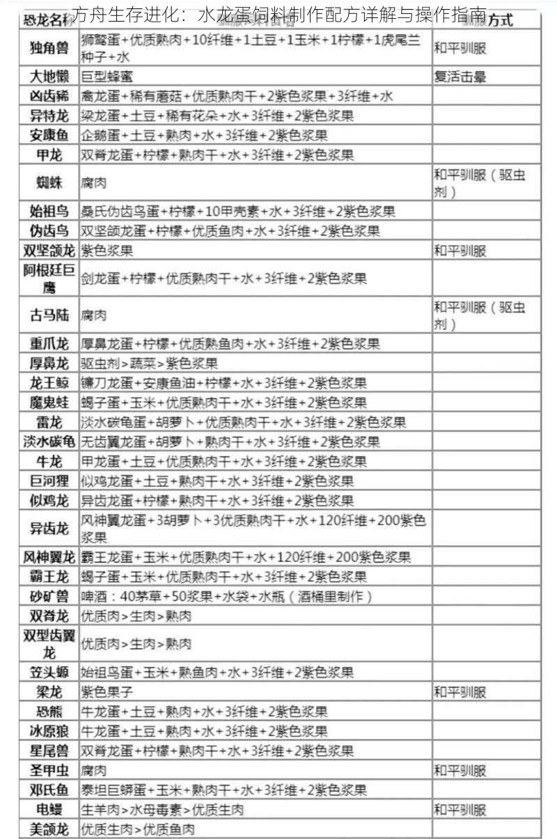 方舟生存进化：水龙蛋饲料制作配方详解与操作指南