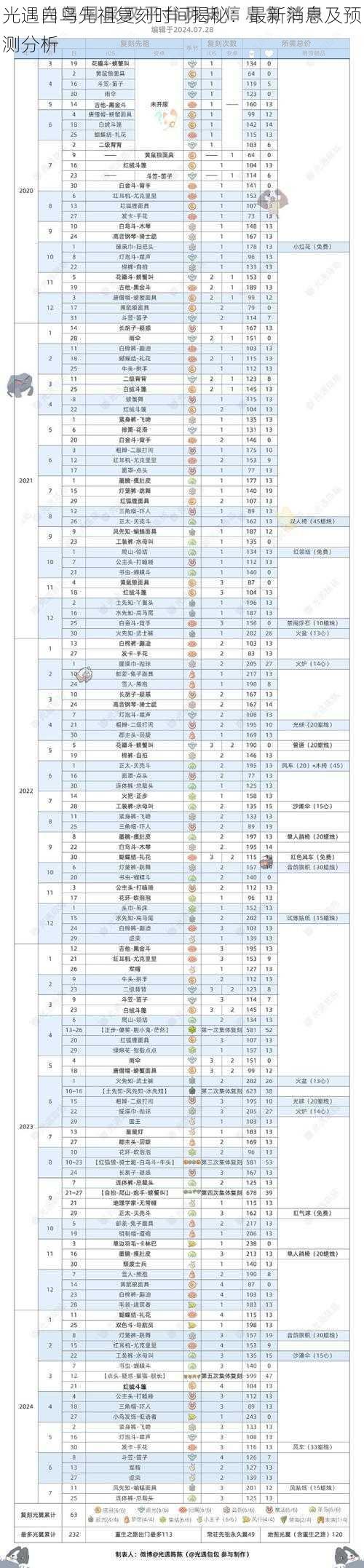 光遇白鸟先祖复刻时间揭秘：最新消息及预测分析