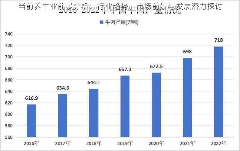 当前养牛业前景分析：行业趋势、市场前景与发展潜力探讨