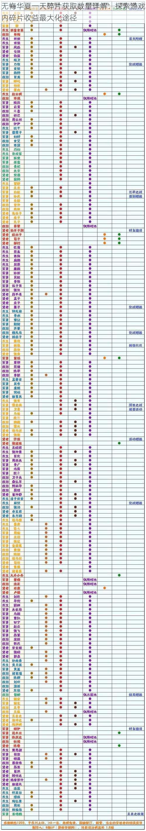 无悔华夏一天碎片获取数量详解：探索游戏内碎片收益最大化途径