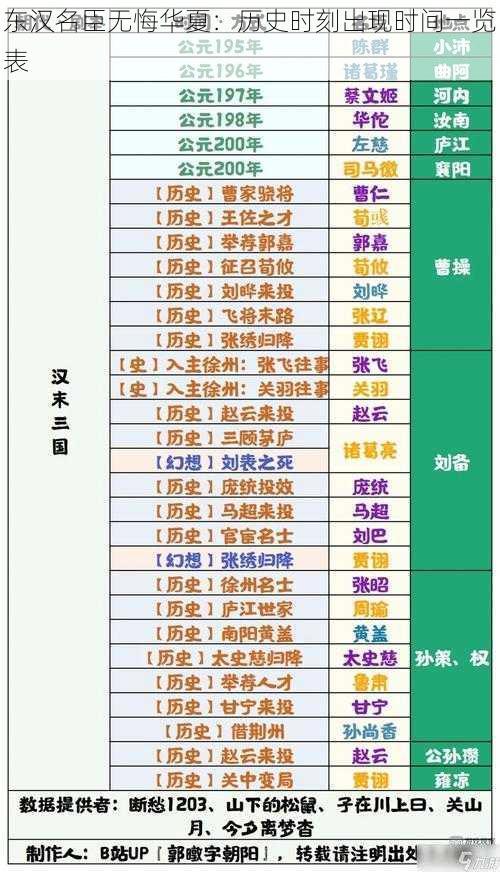 东汉名臣无悔华夏：历史时刻出现时间一览表