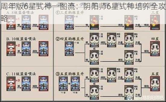 周年版6星式神一图流：阴阳师6星式神培养全攻略