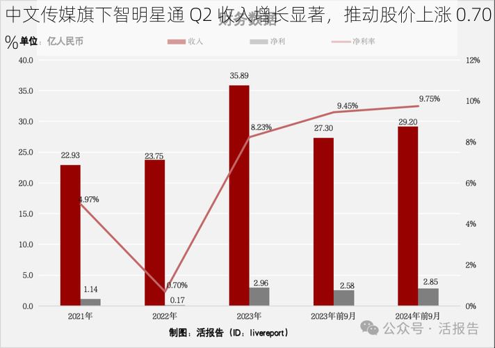 中文传媒旗下智明星通 Q2 收入增长显著，推动股价上涨 0.70%