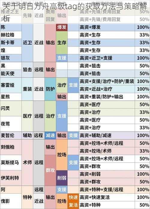 关于明日方舟高级tag的获取方法与策略解析