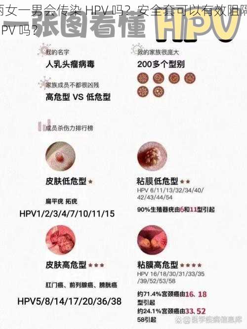 两女一男会传染 HPV 吗？安全套可以有效阻隔 HPV 吗？