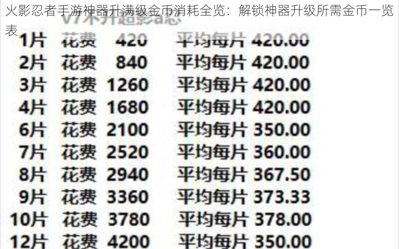 火影忍者手游神器升满级金币消耗全览：解锁神器升级所需金币一览表