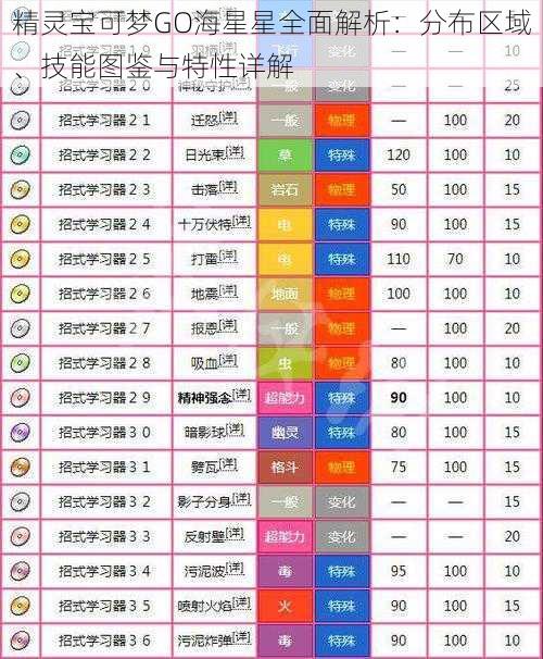 精灵宝可梦GO海星星全面解析：分布区域、技能图鉴与特性详解