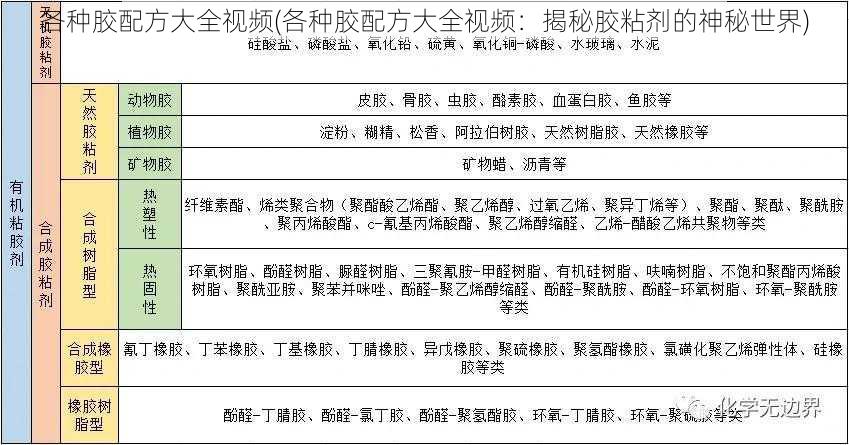 各种胶配方大全视频(各种胶配方大全视频：揭秘胶粘剂的神秘世界)