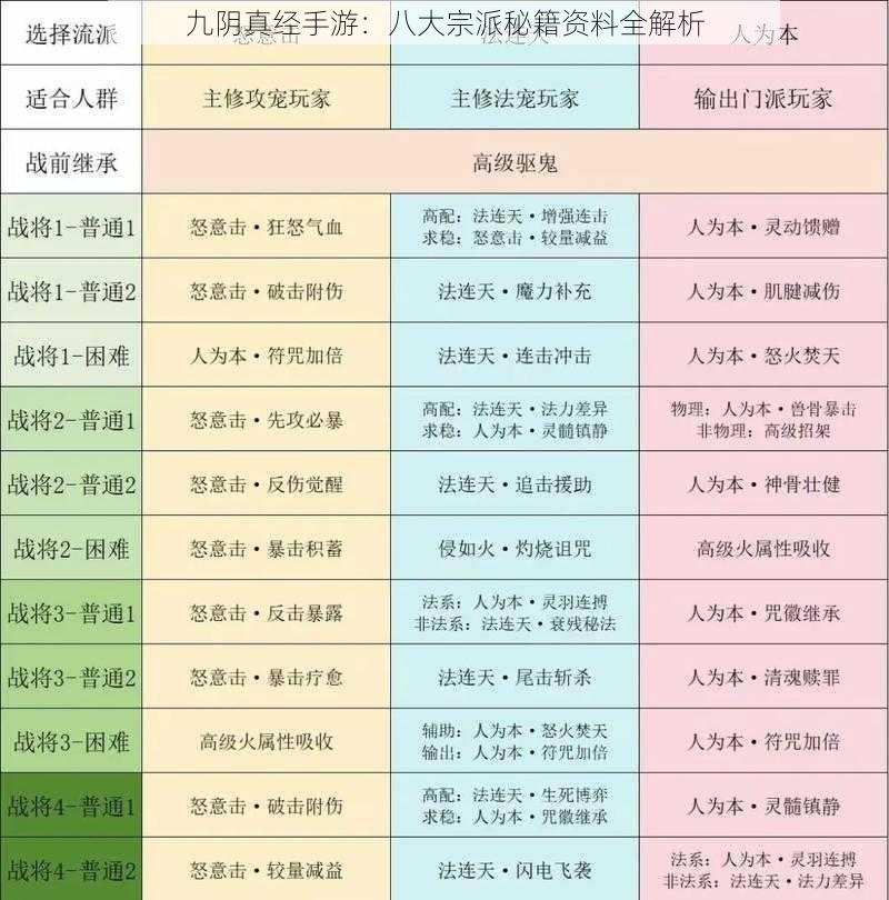 九阴真经手游：八大宗派秘籍资料全解析