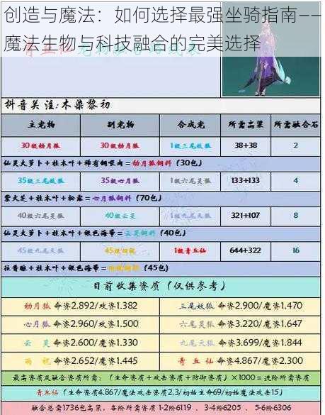 创造与魔法：如何选择最强坐骑指南——魔法生物与科技融合的完美选择