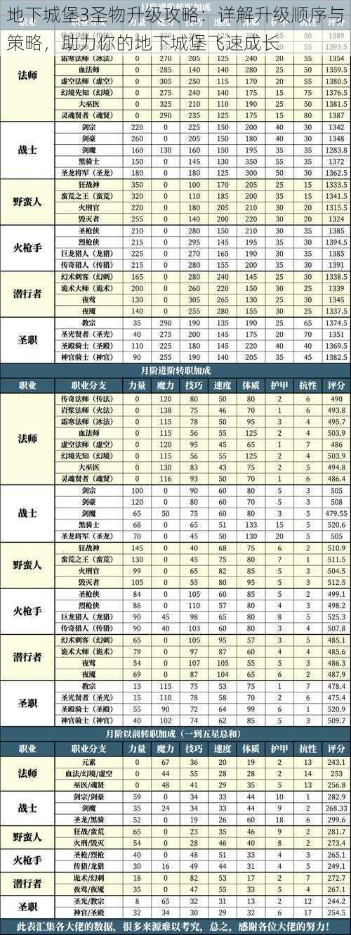 地下城堡3圣物升级攻略：详解升级顺序与策略，助力你的地下城堡飞速成长