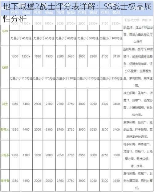 地下城堡2战士评分表详解：SS战士极品属性分析