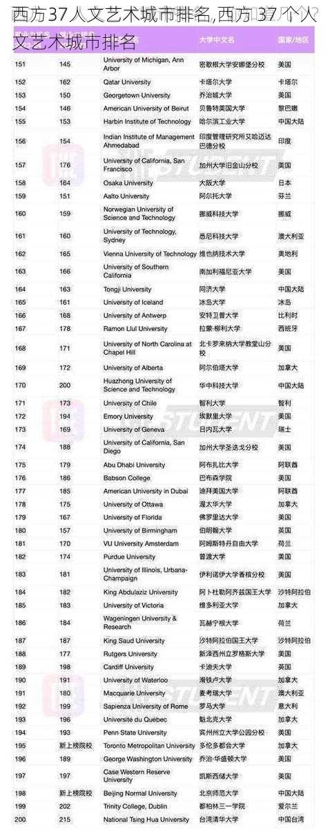 西方37人文艺术城市排名,西方 37 个人文艺术城市排名