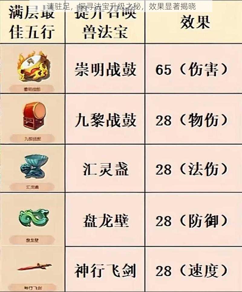 请驻足，探寻法宝升级之秘，效果显著揭晓