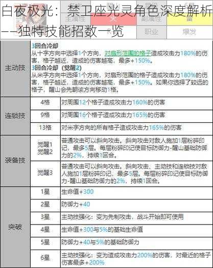 白夜极光：禁卫座光灵角色深度解析——独特技能招数一览