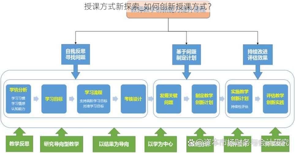 授课方式新探索_如何创新授课方式？