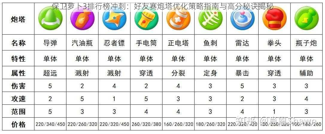 保卫萝卜3排行榜冲刺：好友赛炮塔优化策略指南与高分秘诀揭秘