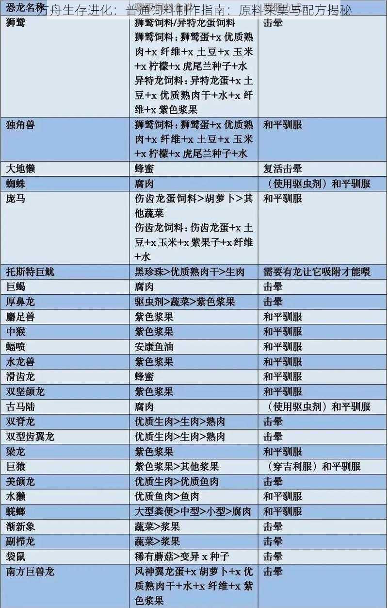 方舟生存进化：普通饲料制作指南：原料采集与配方揭秘